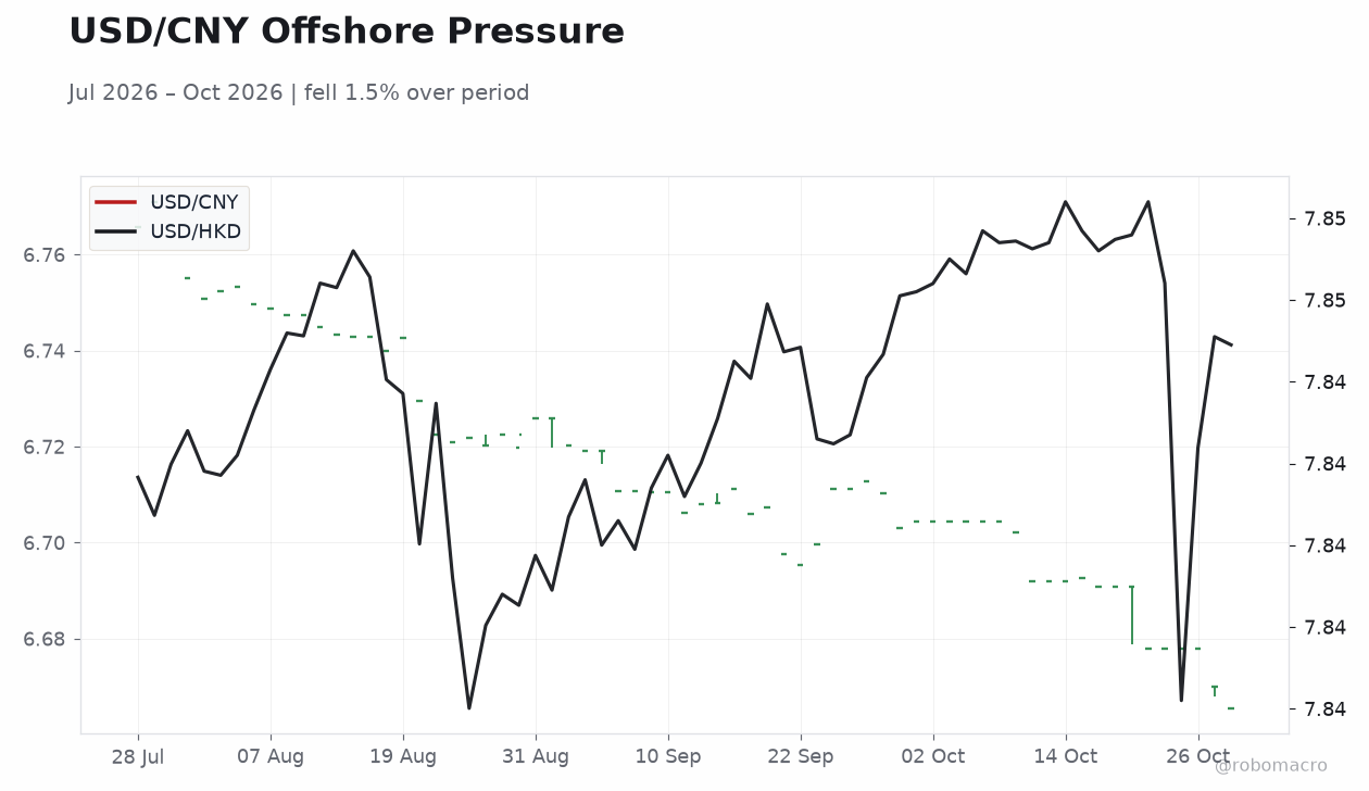 USD/CNY Offshore Pressure