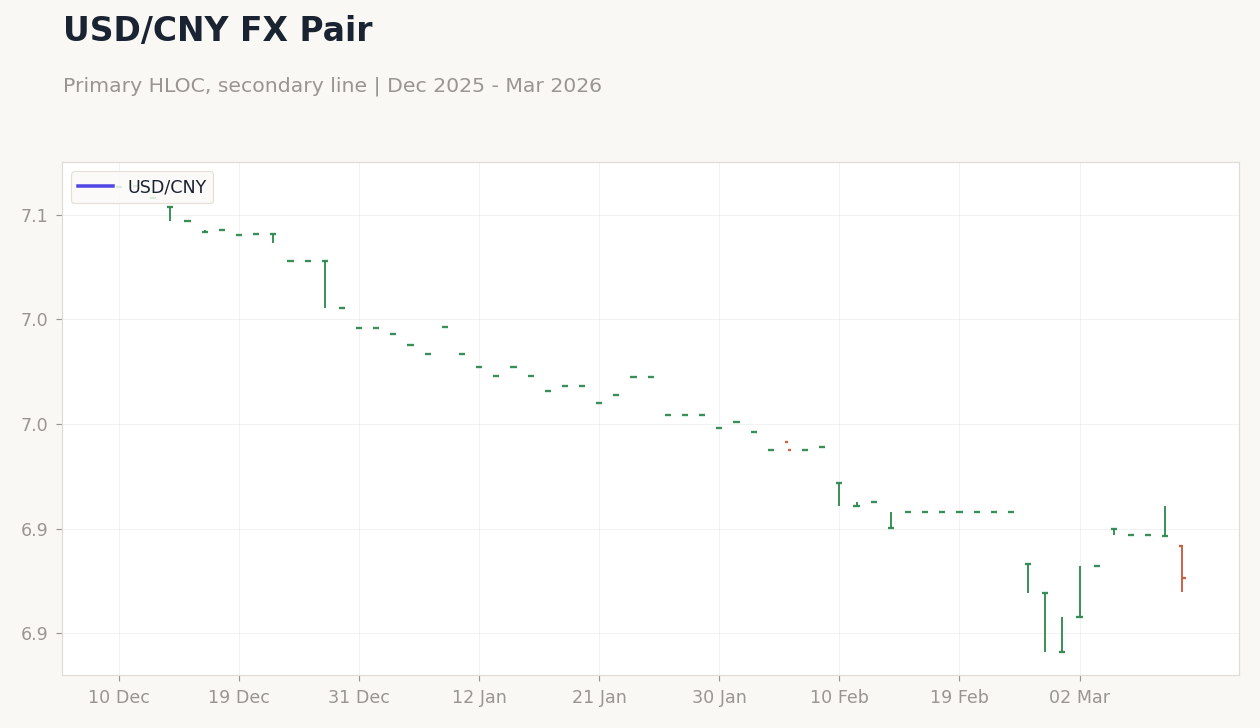 USD/CNY FX Pair