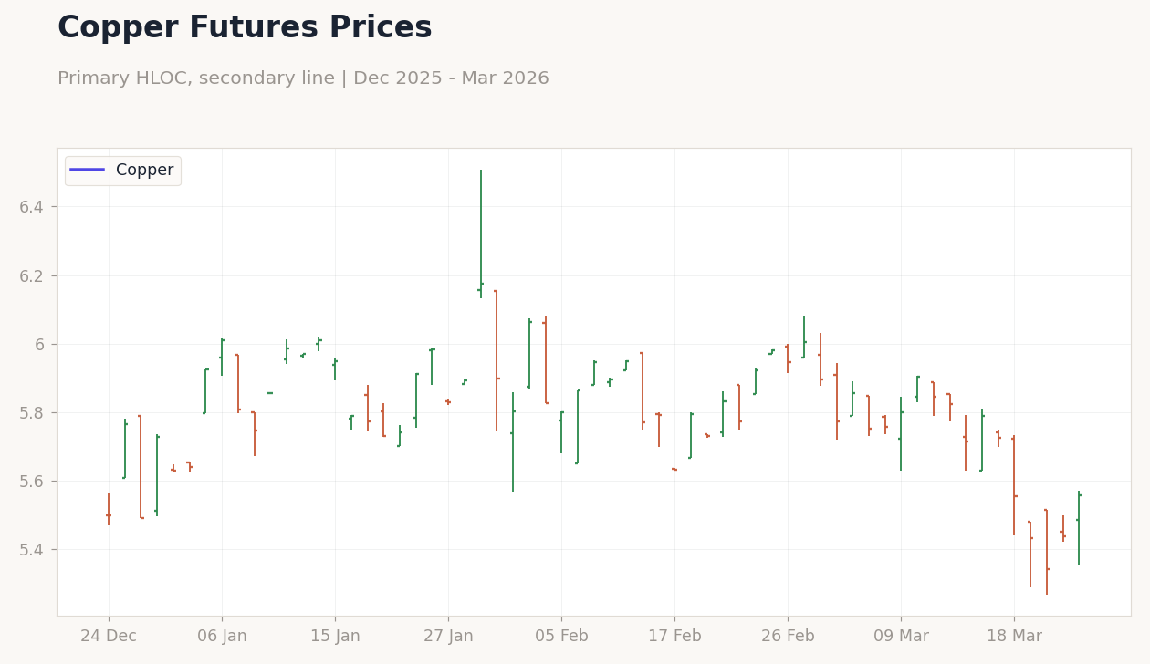 Copper Futures Prices