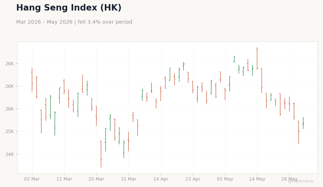 Hang Seng Index (HK)