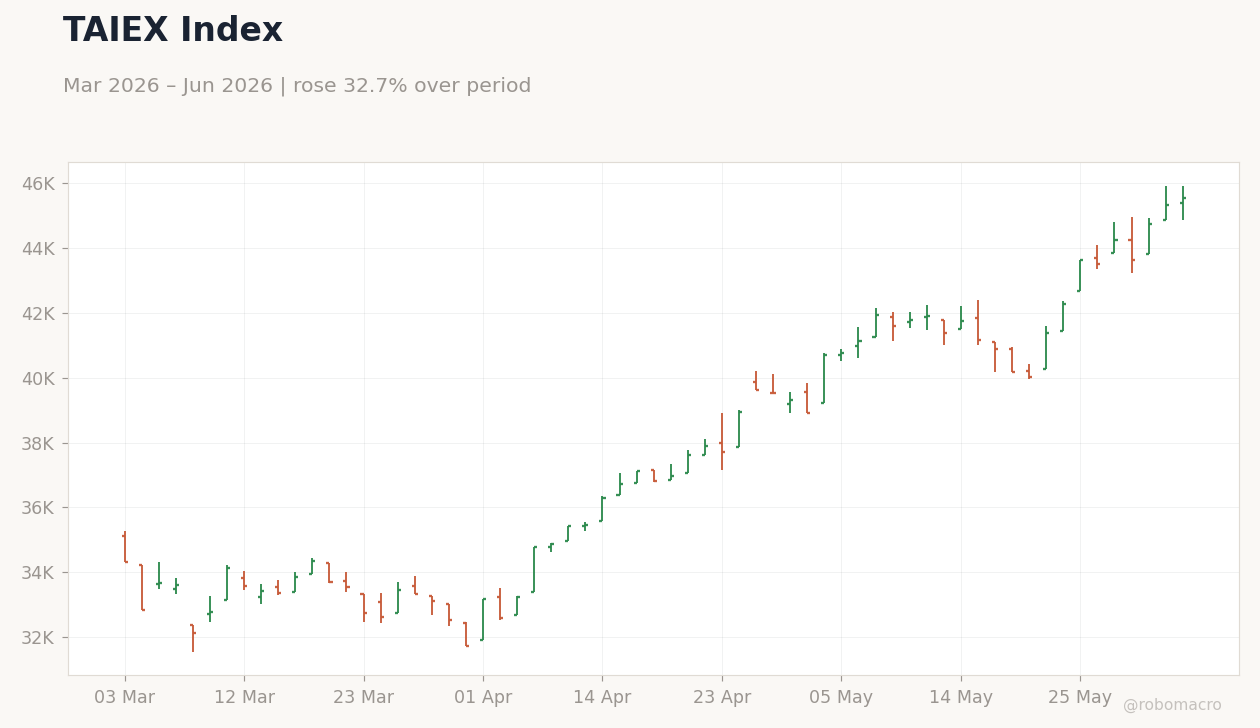 TAIEX Index