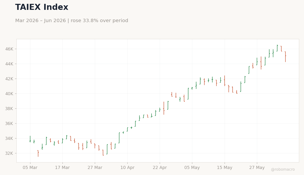 TAIEX Index