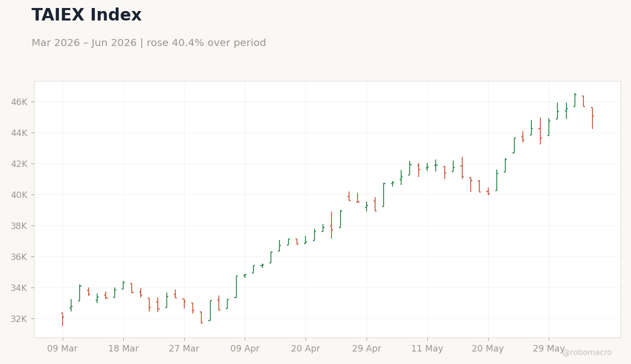 TAIEX Index
