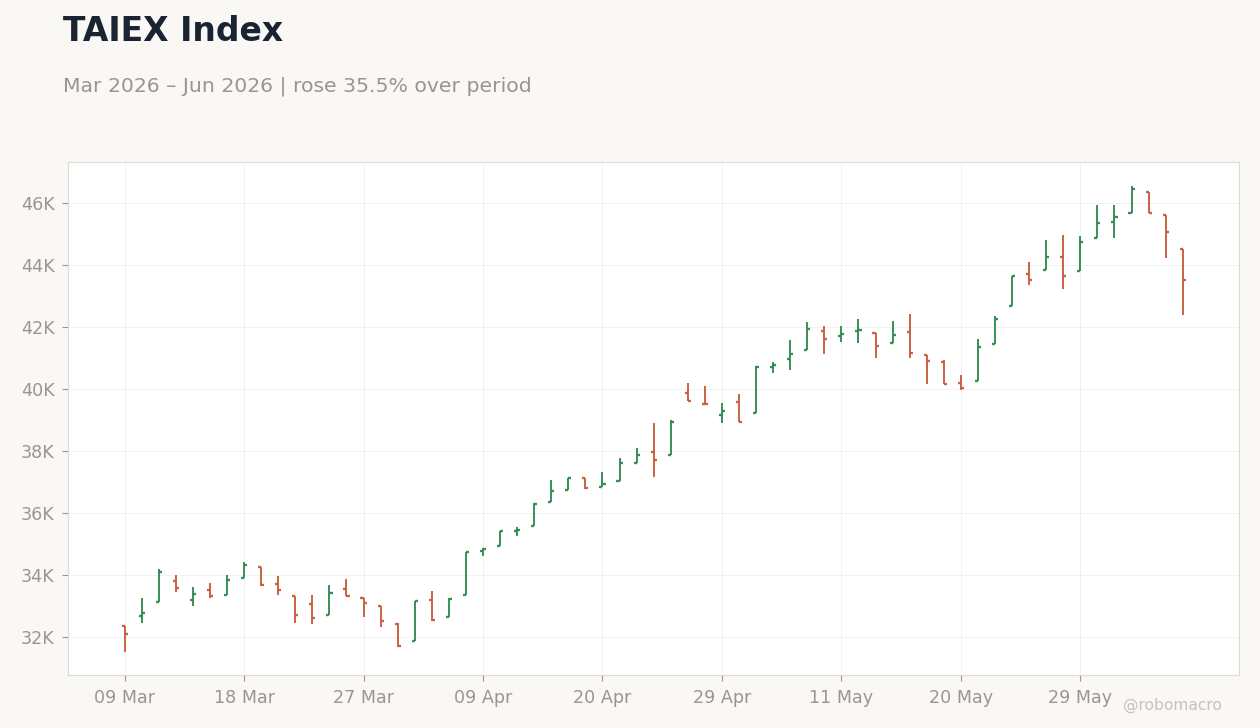 TAIEX Index