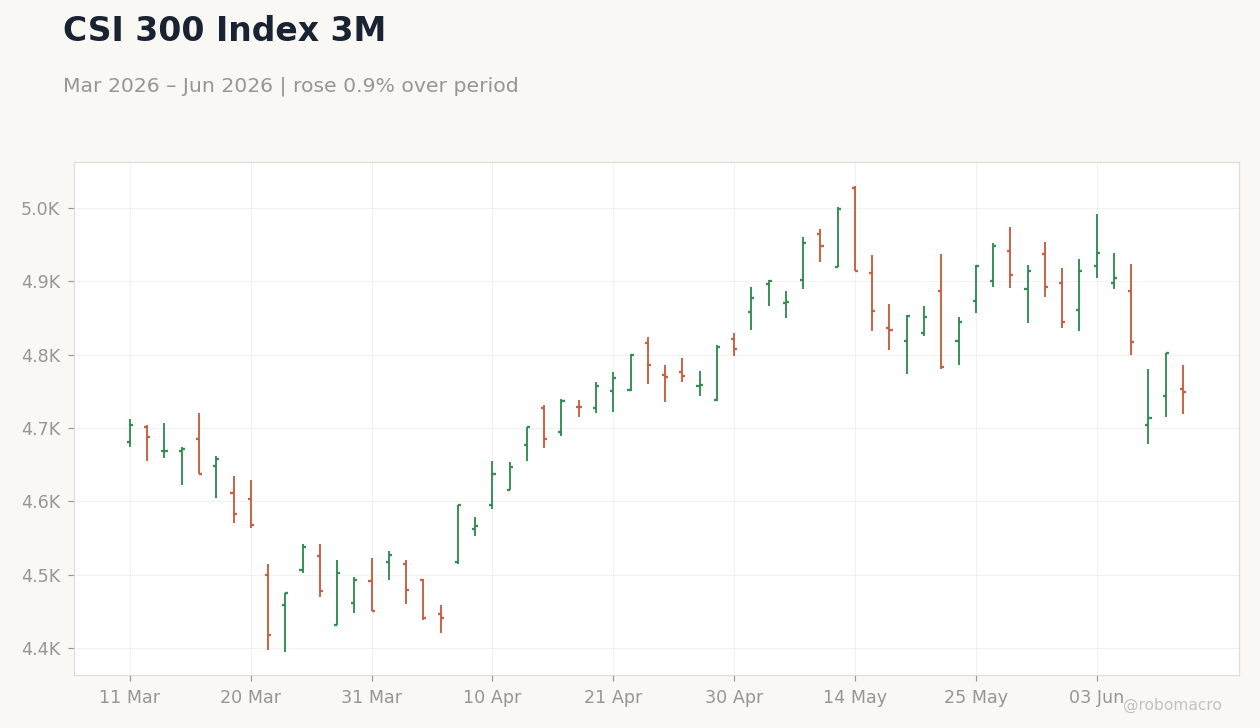 CSI 300 Index 3M