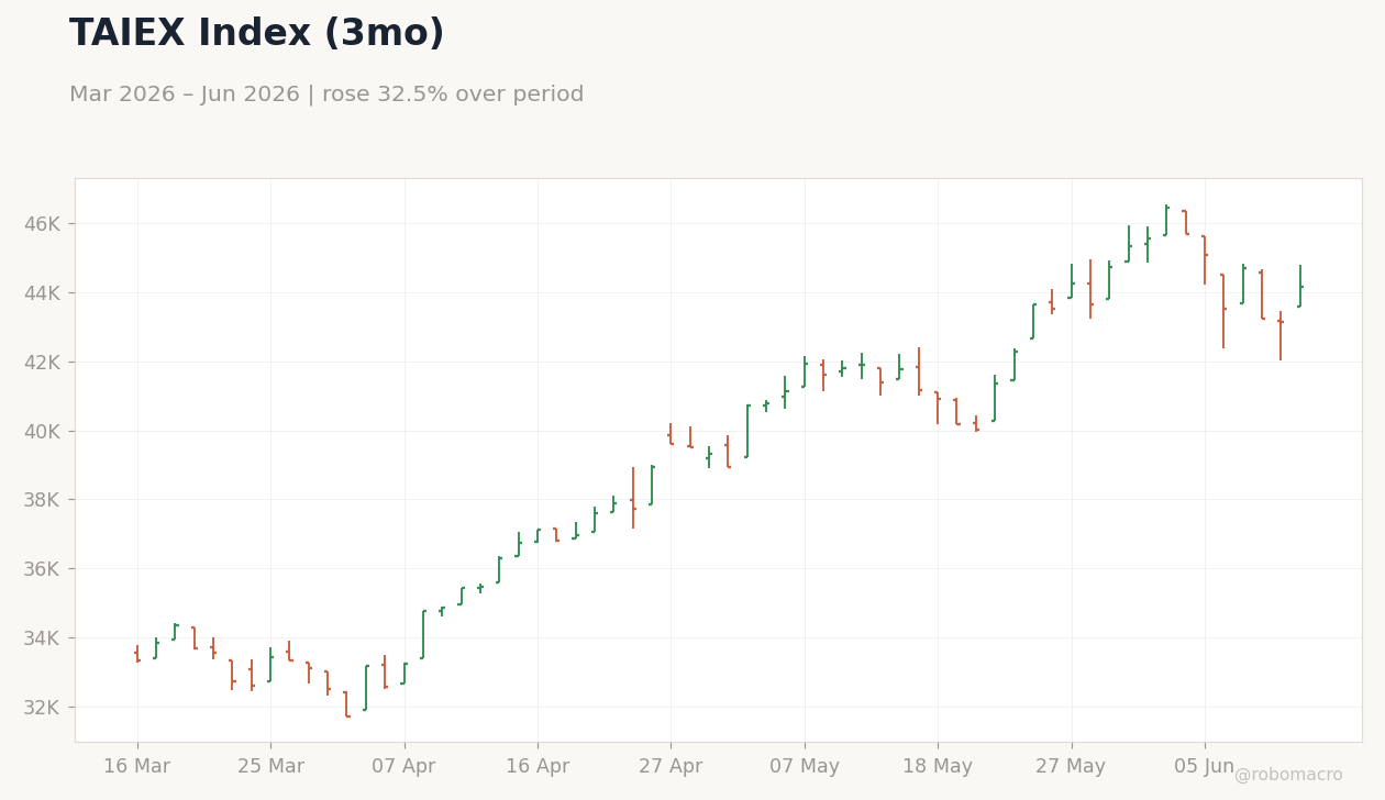 TAIEX Index (3mo)