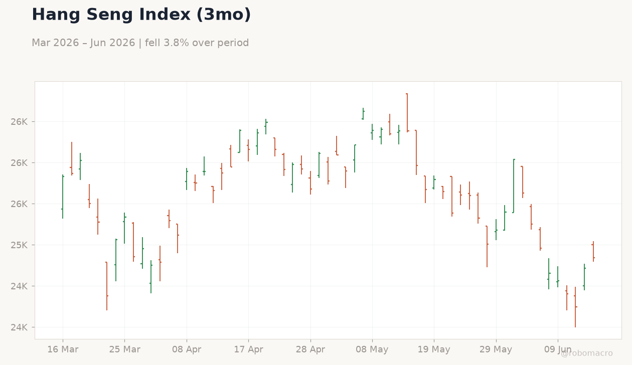 Hang Seng Index (3mo)