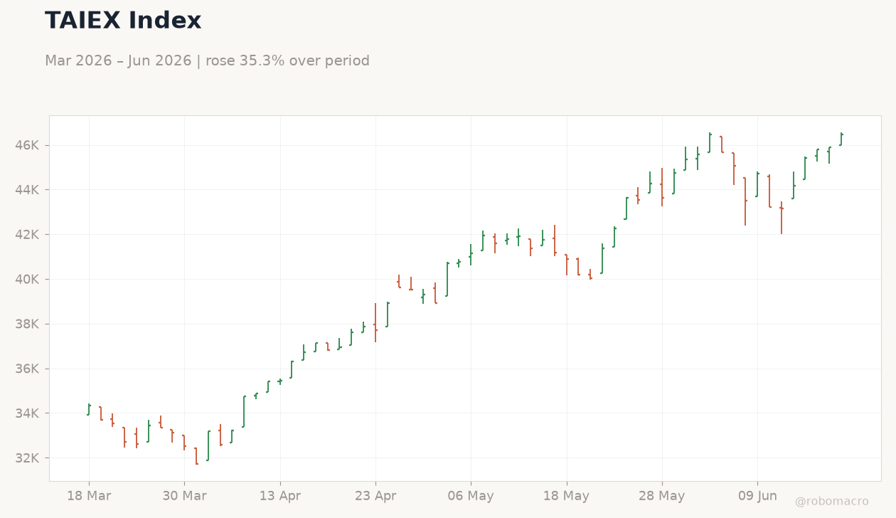 TAIEX Index