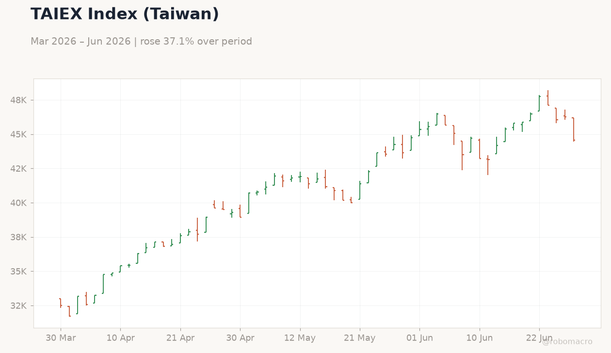 TAIEX Index (Taiwan)