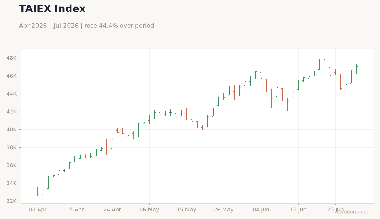 TAIEX Index