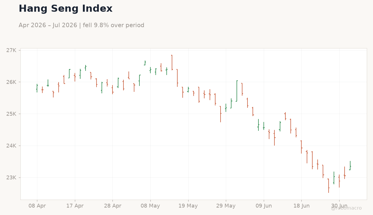 Hang Seng Index