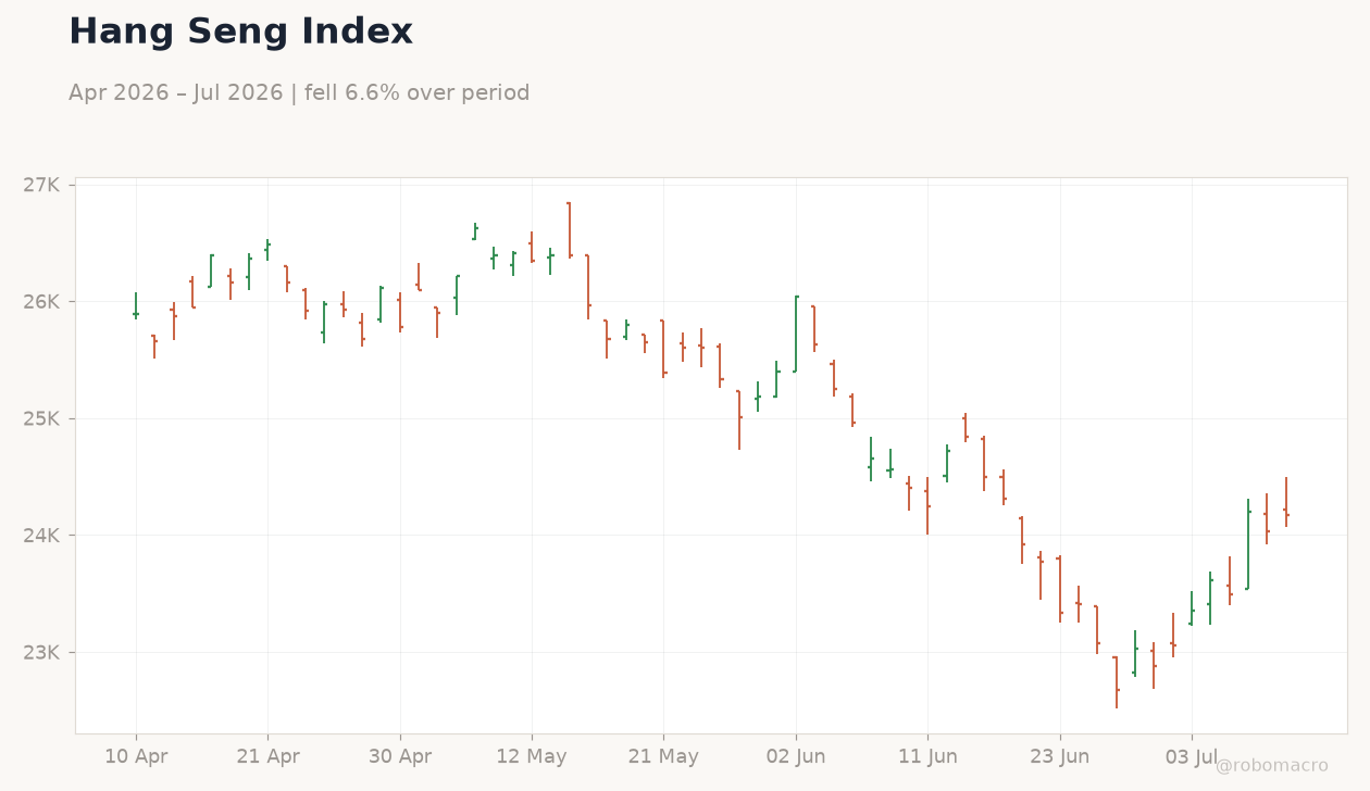 Hang Seng Index