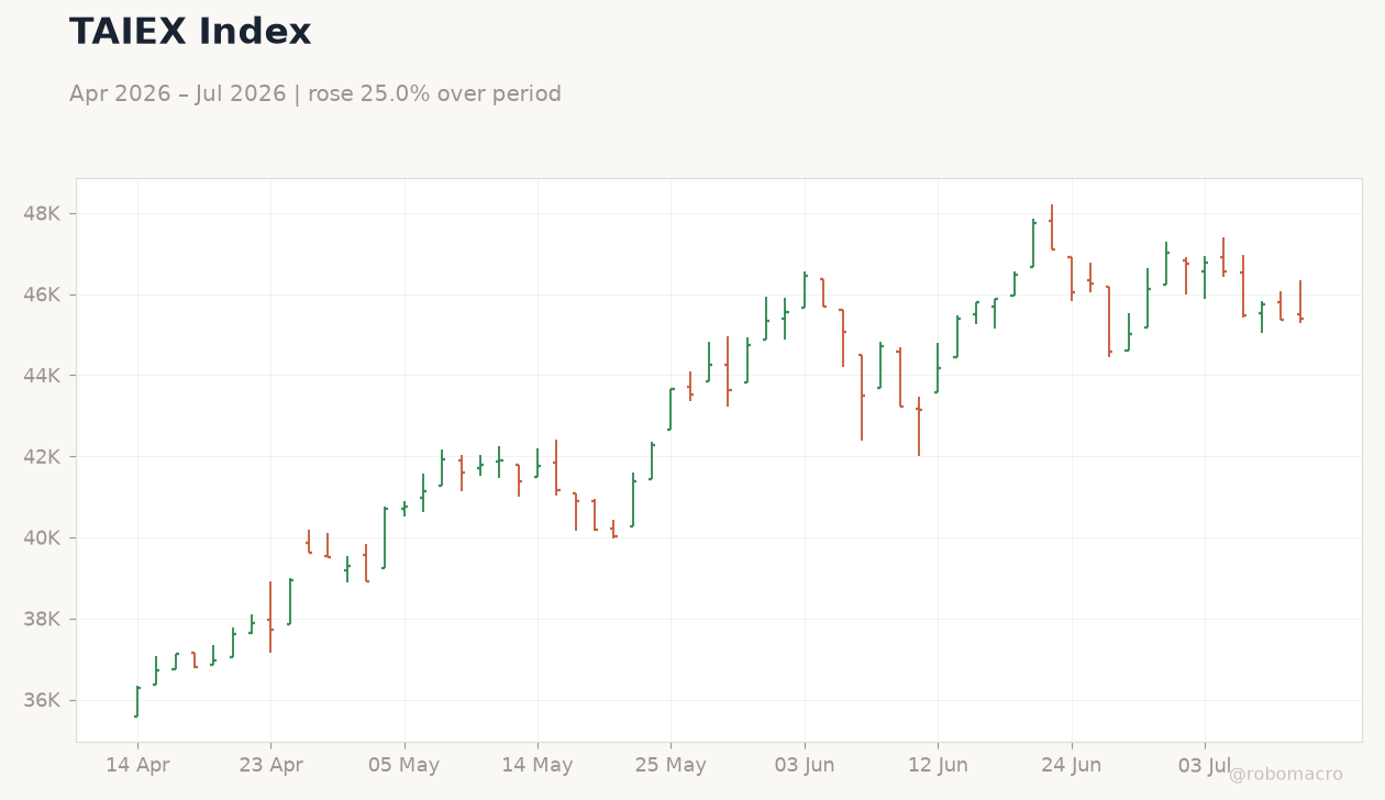 TAIEX Index