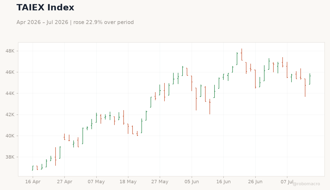 TAIEX Index