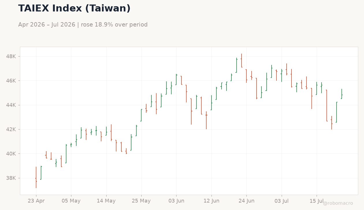 TAIEX Index (Taiwan)