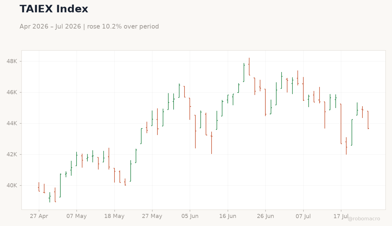 TAIEX Index