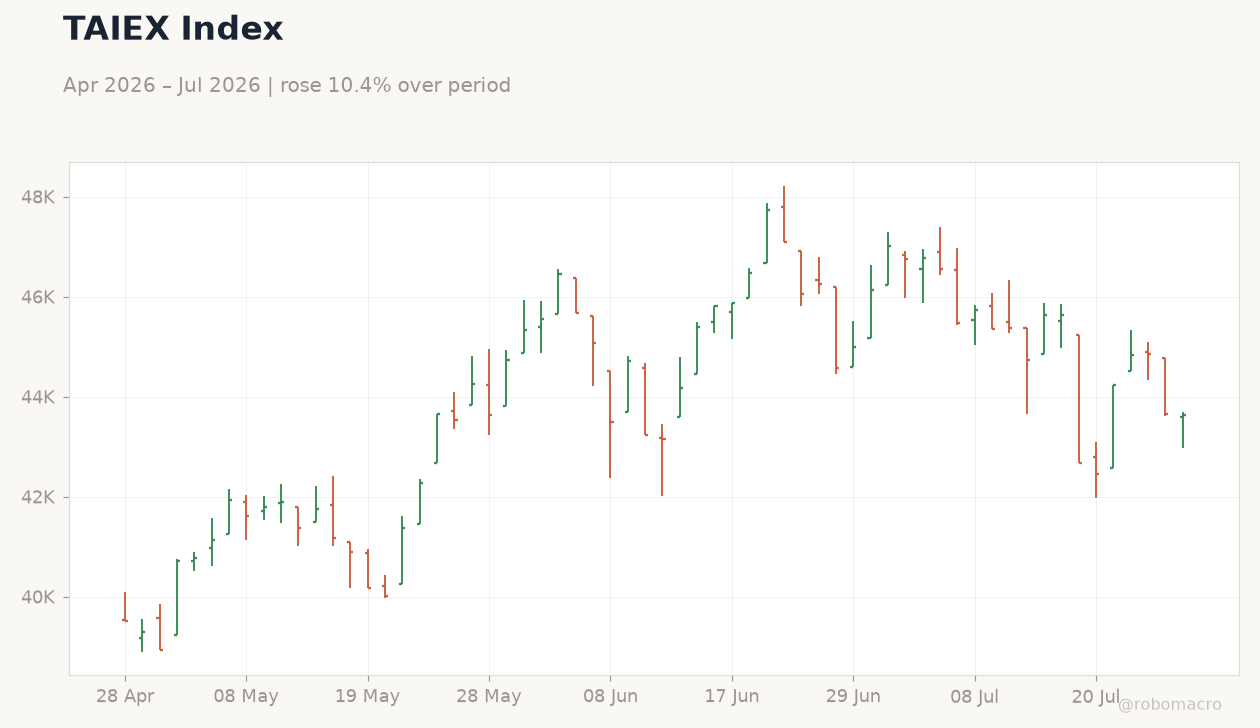 TAIEX Index