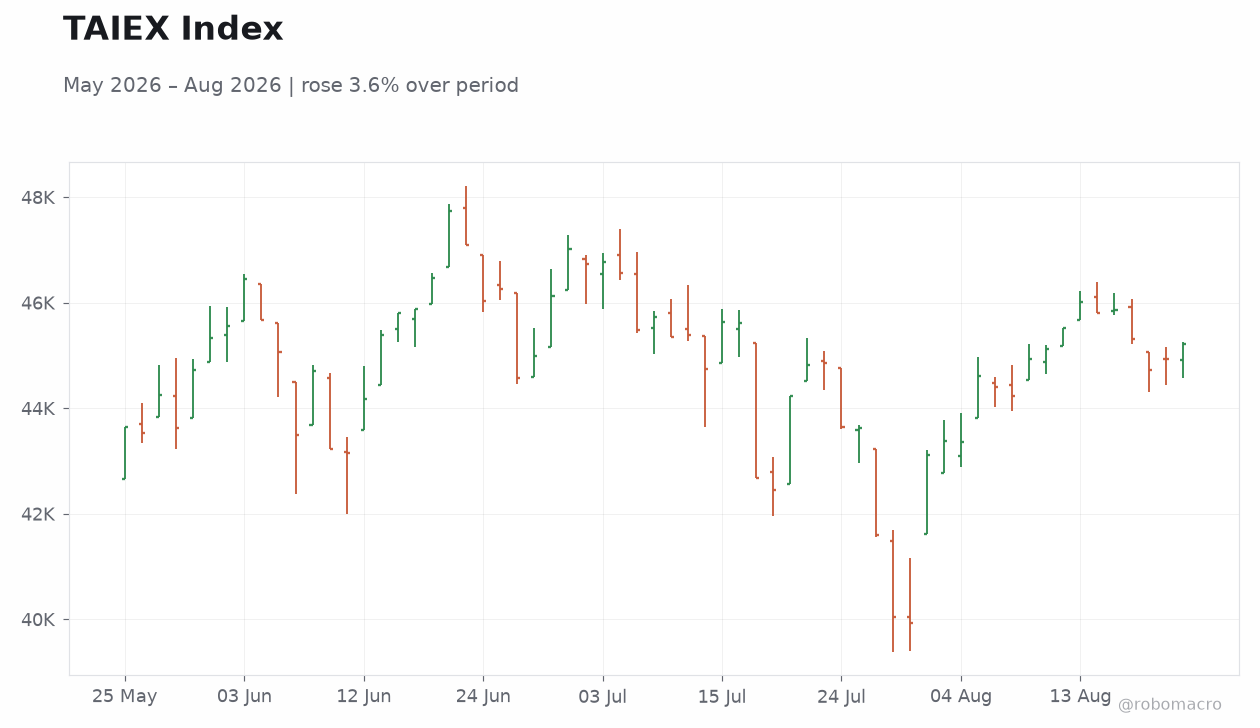 TAIEX Index