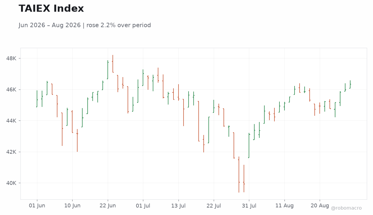 TAIEX Index