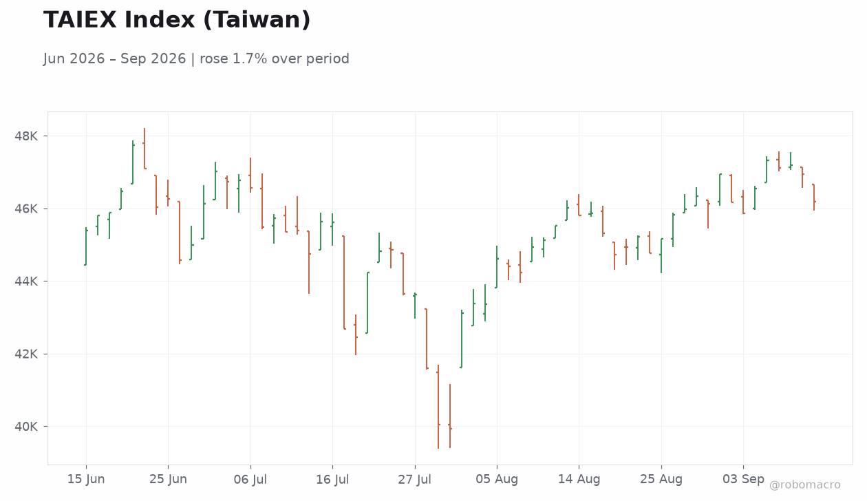 TAIEX Index (Taiwan)
