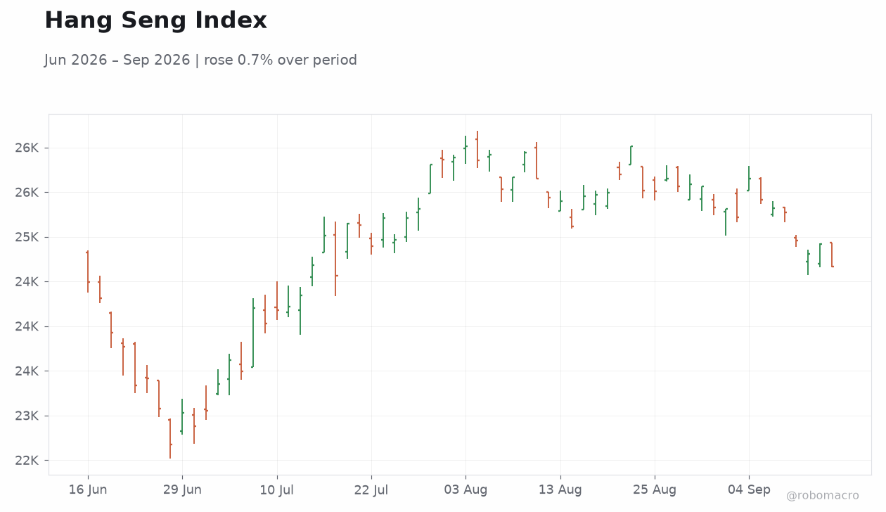 Hang Seng Index