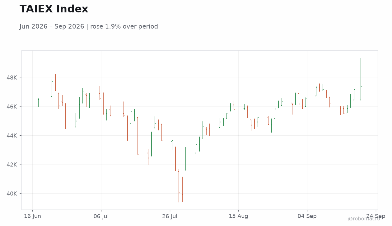 TAIEX Index