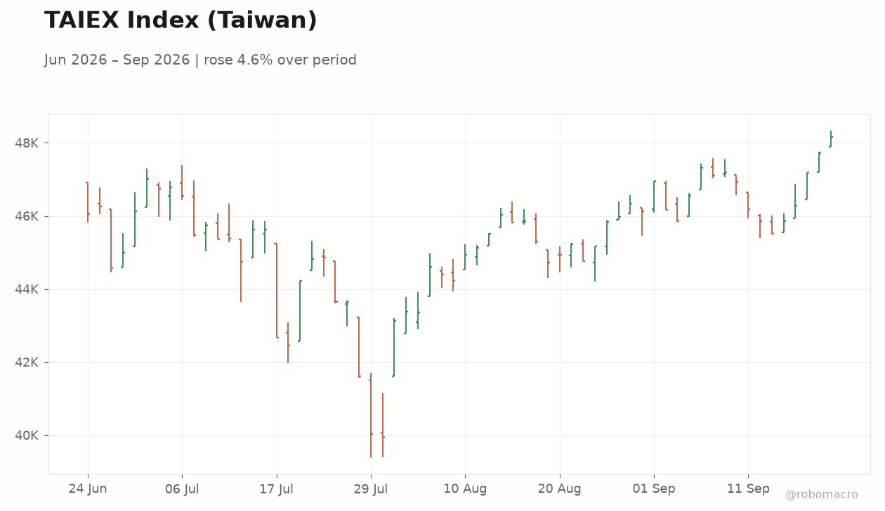 TAIEX Index (Taiwan)