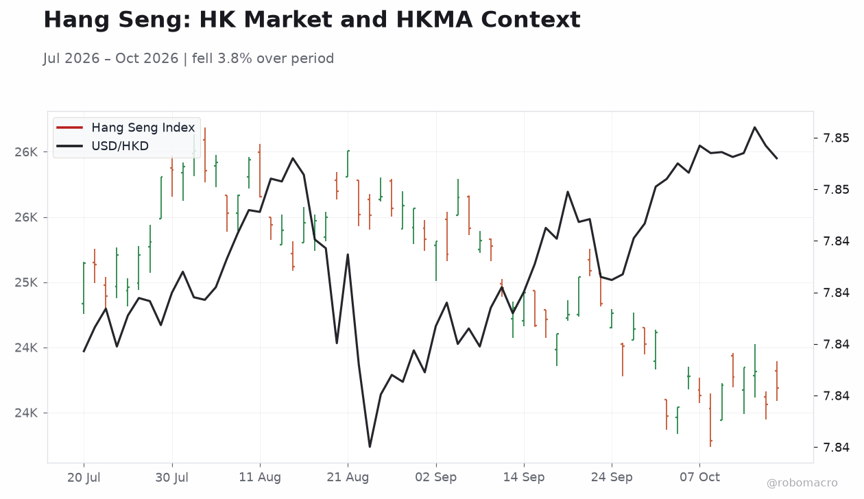 Hang Seng: HK Market and HKMA Context