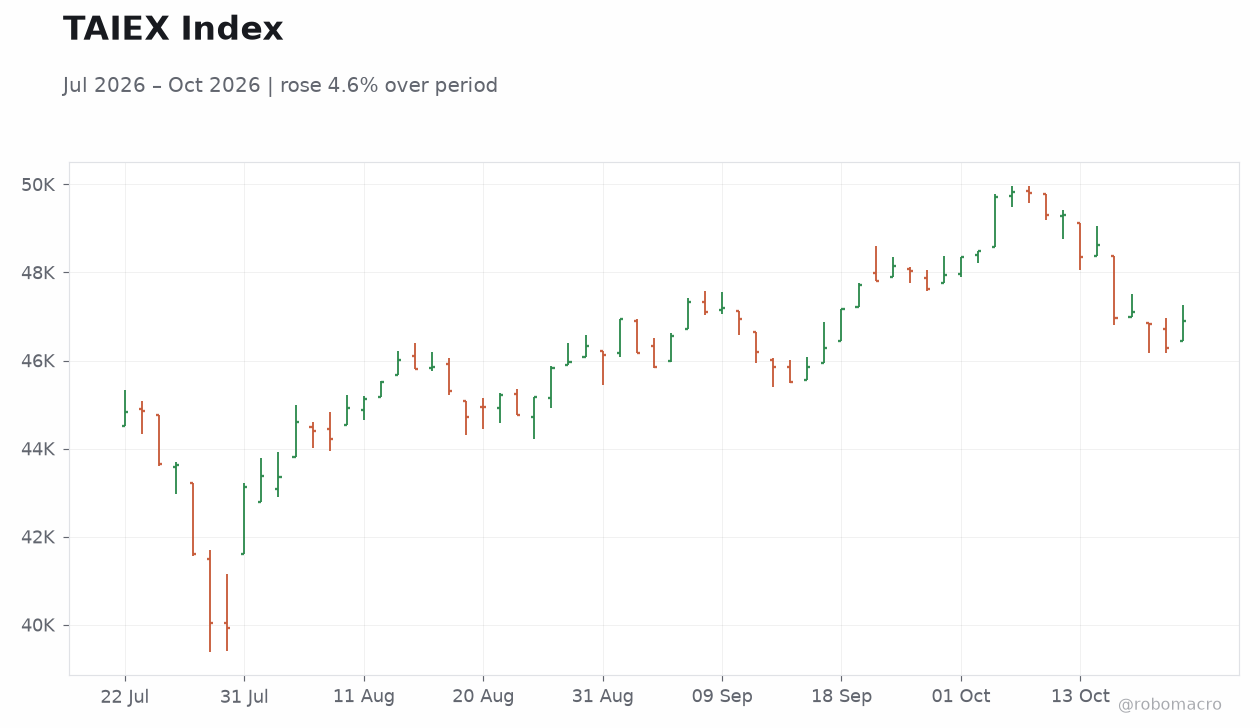 TAIEX Index
