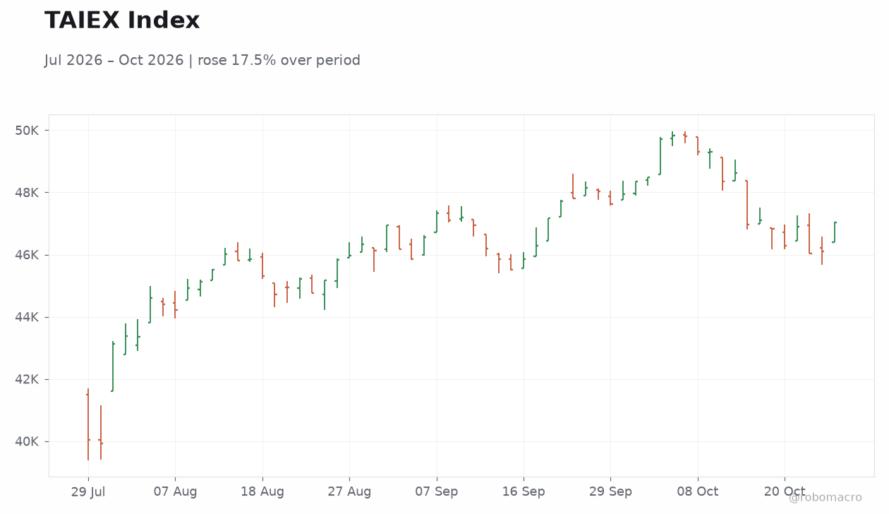 TAIEX Index