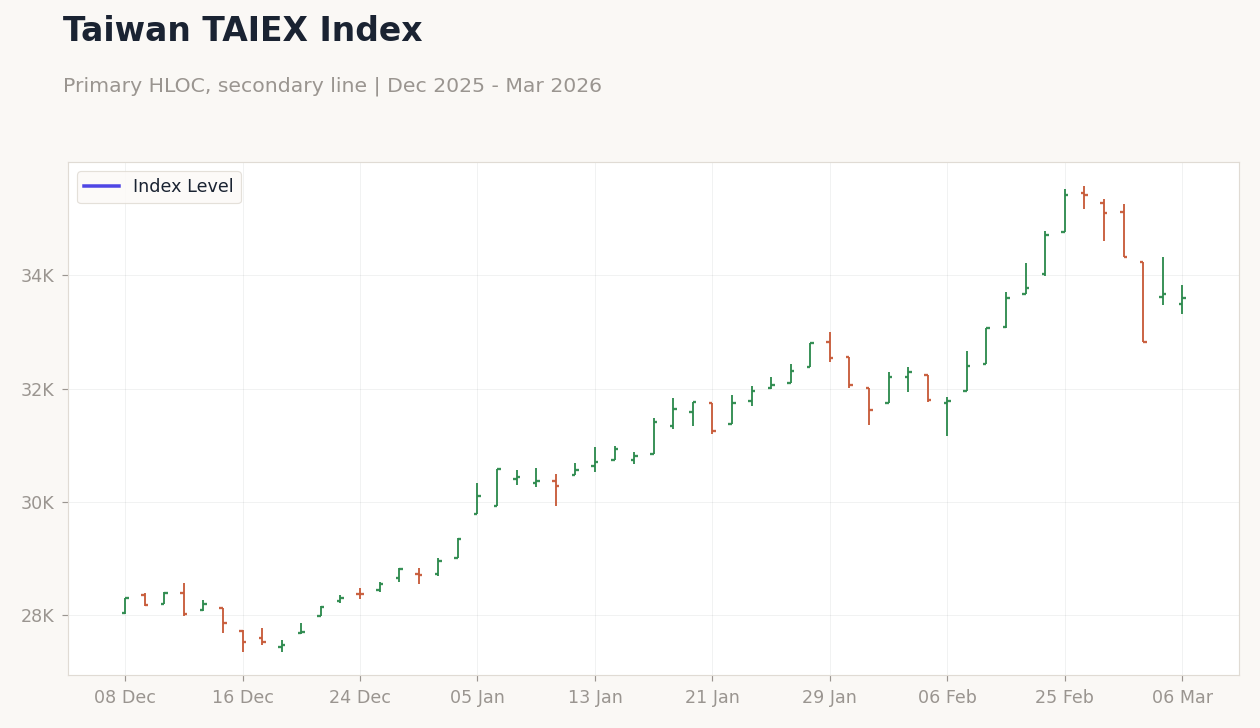 Taiwan TAIEX Index