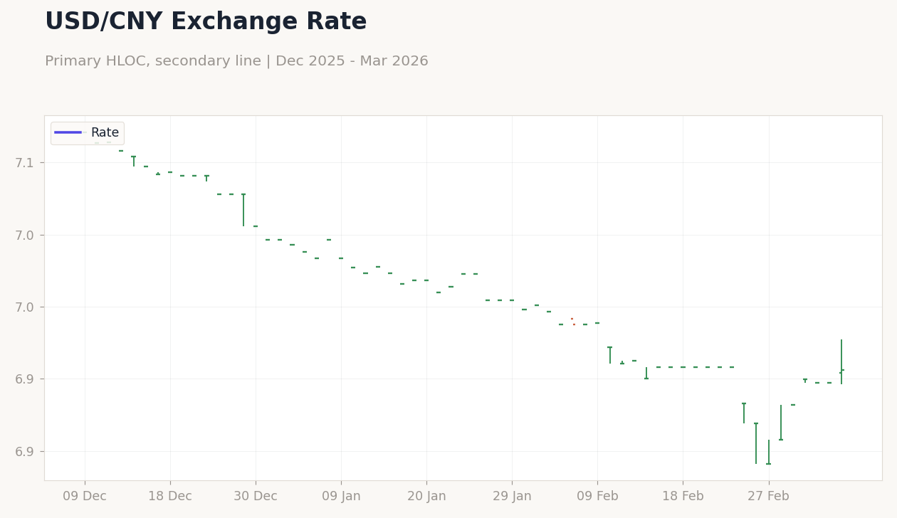 USD/CNY Exchange Rate