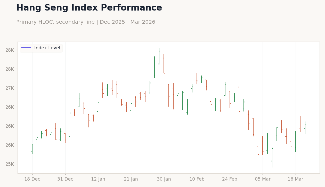 Hang Seng Index Performance