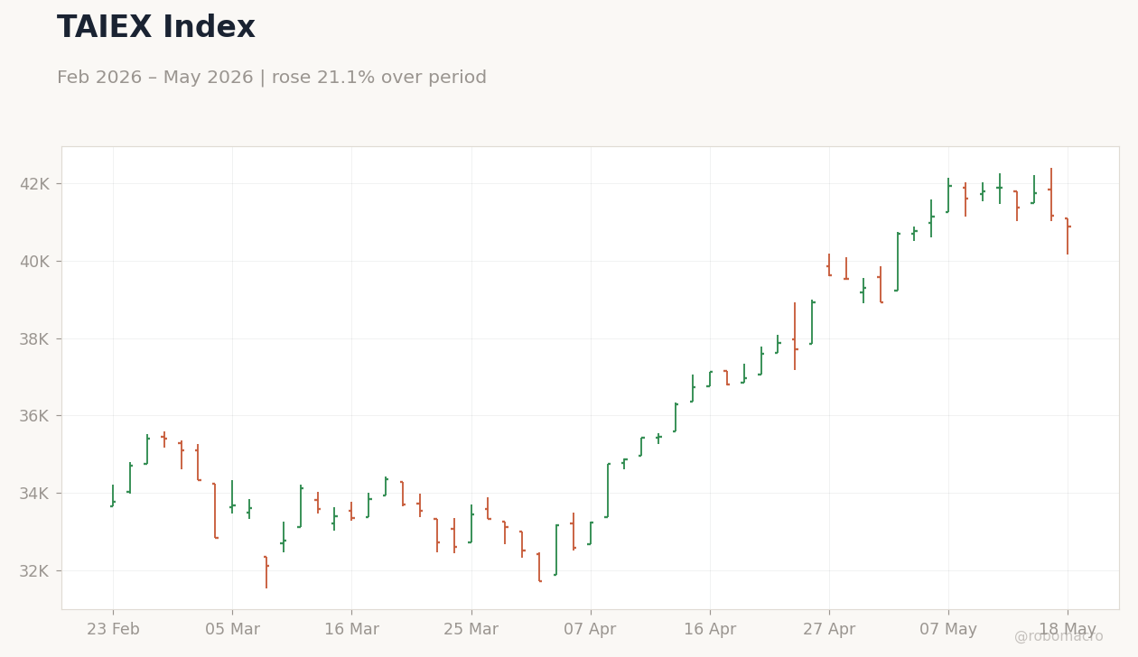 TAIEX Index