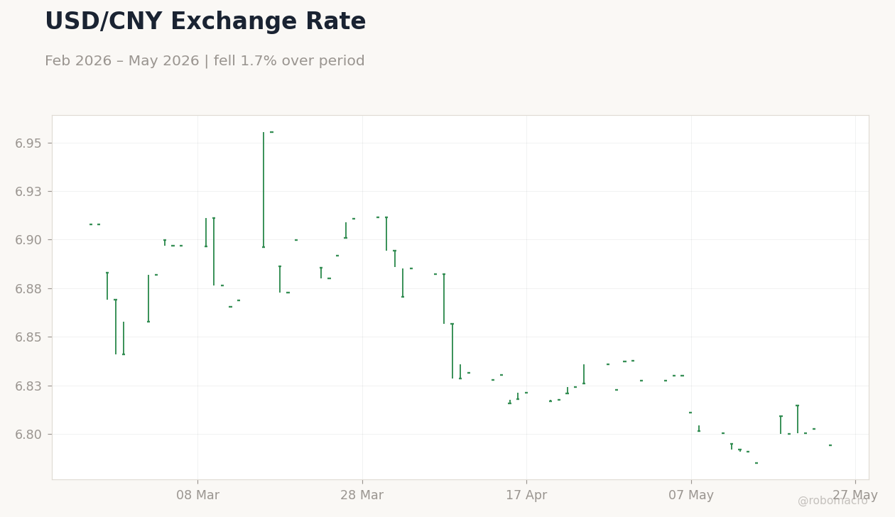 USD/CNY Exchange Rate