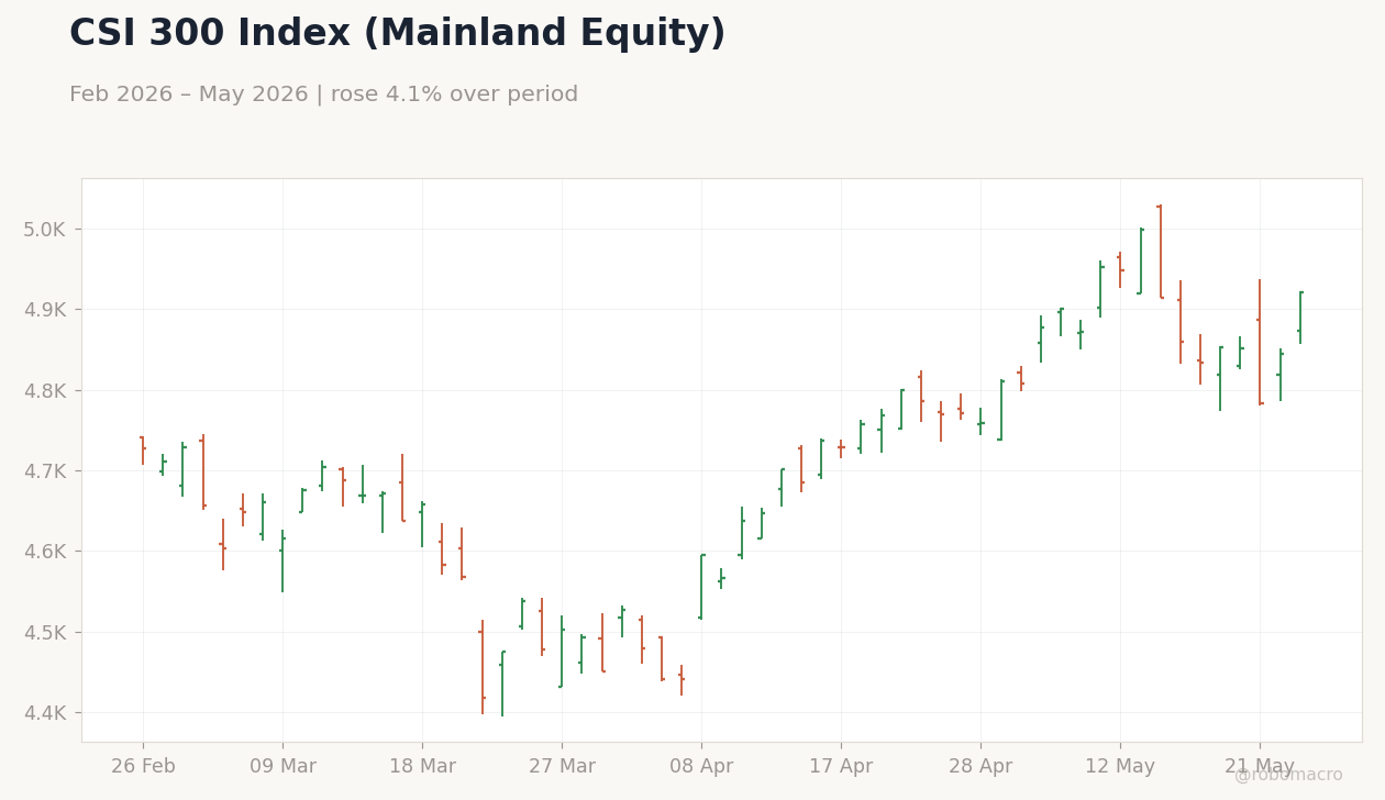 CSI 300 Index (Mainland Equity)