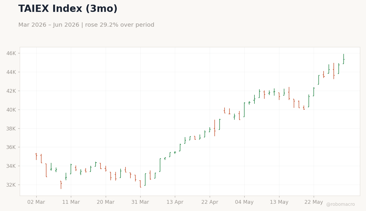 TAIEX Index (3mo)