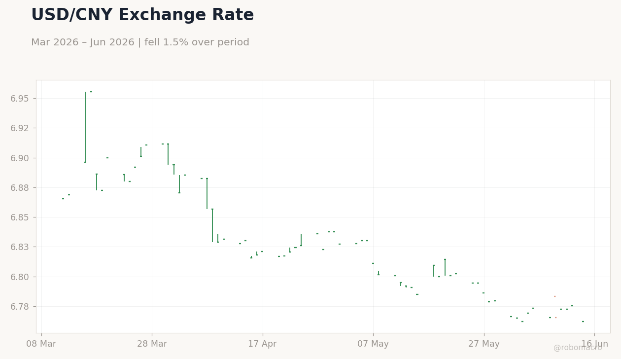USD/CNY Exchange Rate