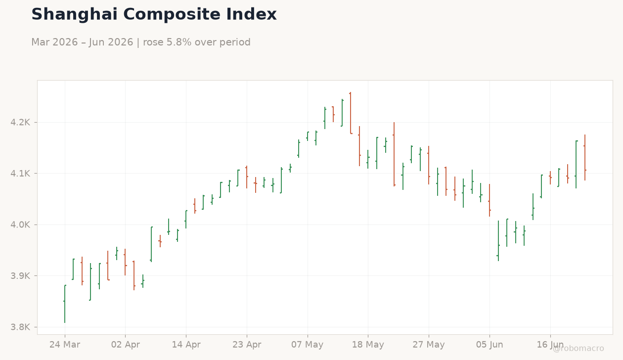 Shanghai Composite Index