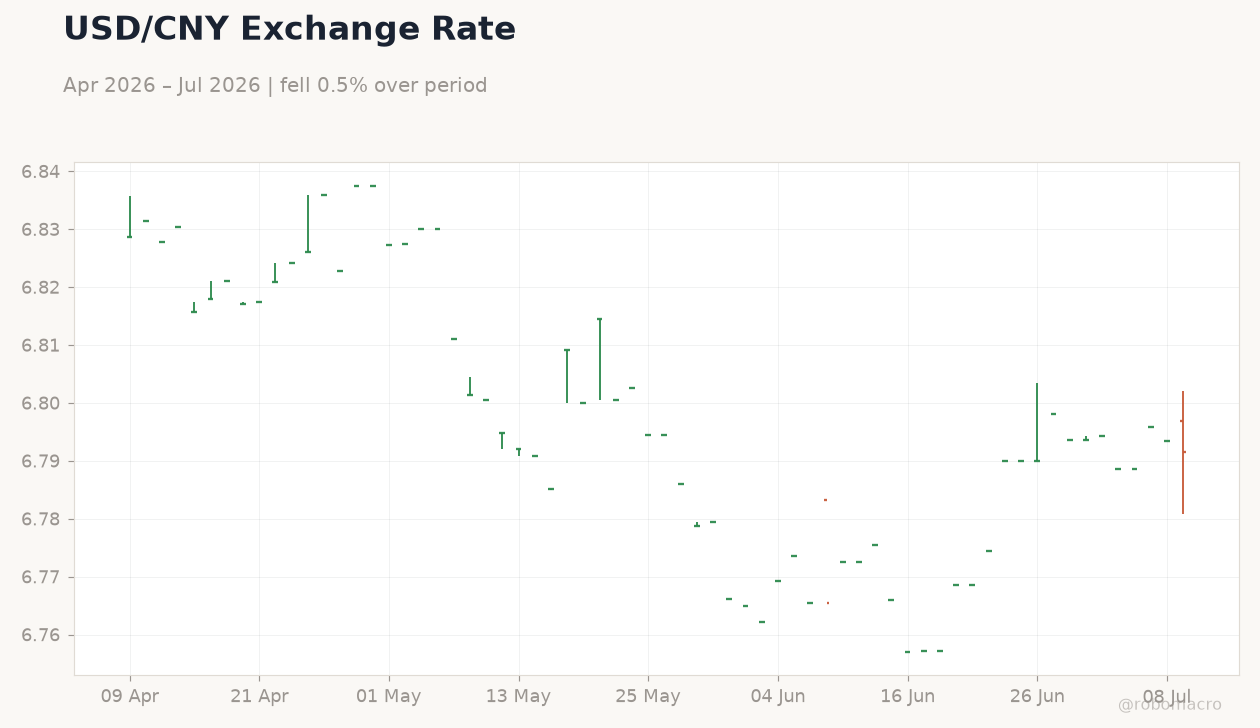 USD/CNY Exchange Rate