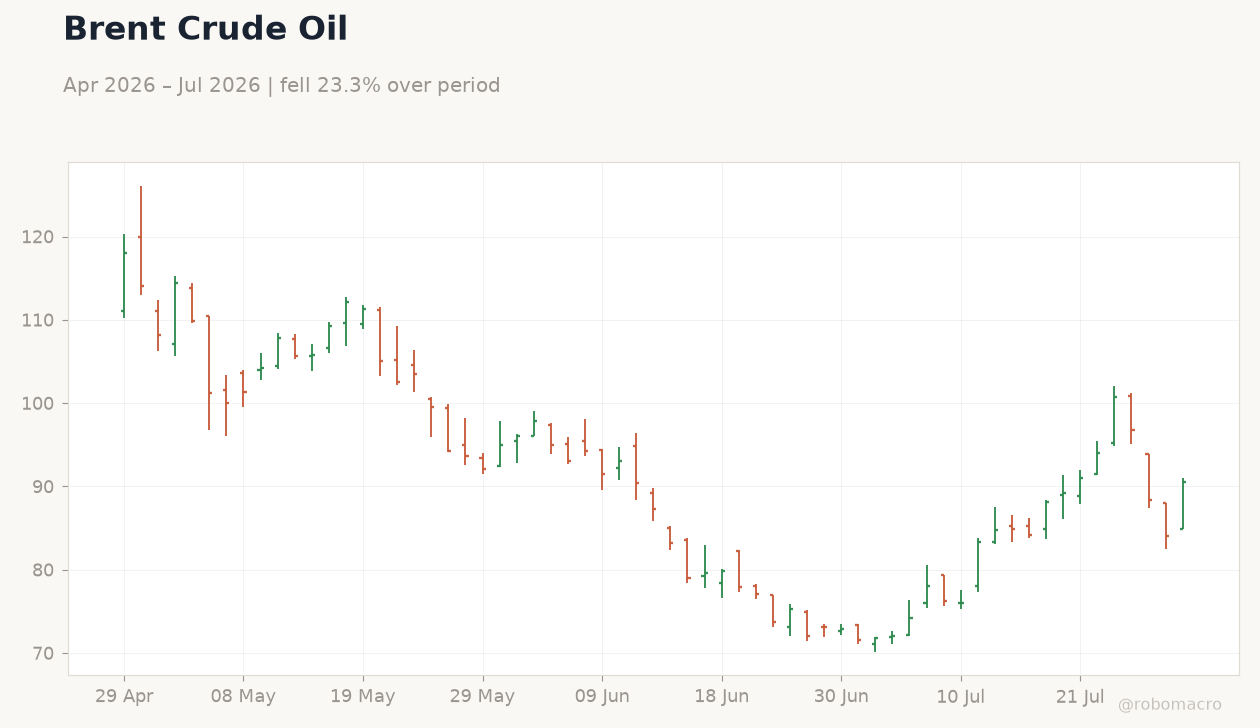 Brent Crude Oil