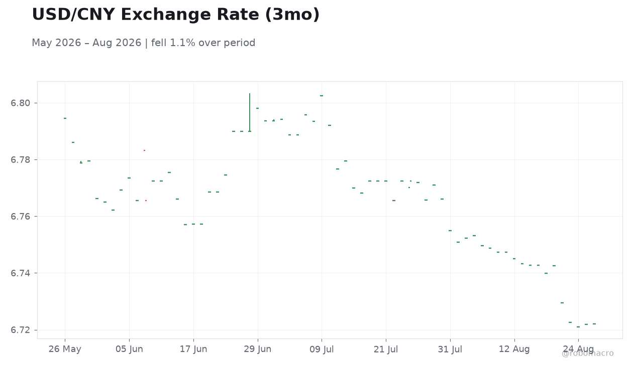 USD/CNY Exchange Rate (3mo)