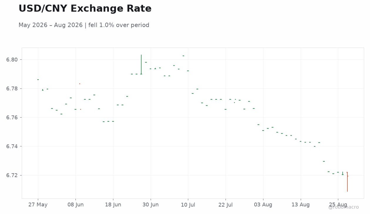 USD/CNY Exchange Rate