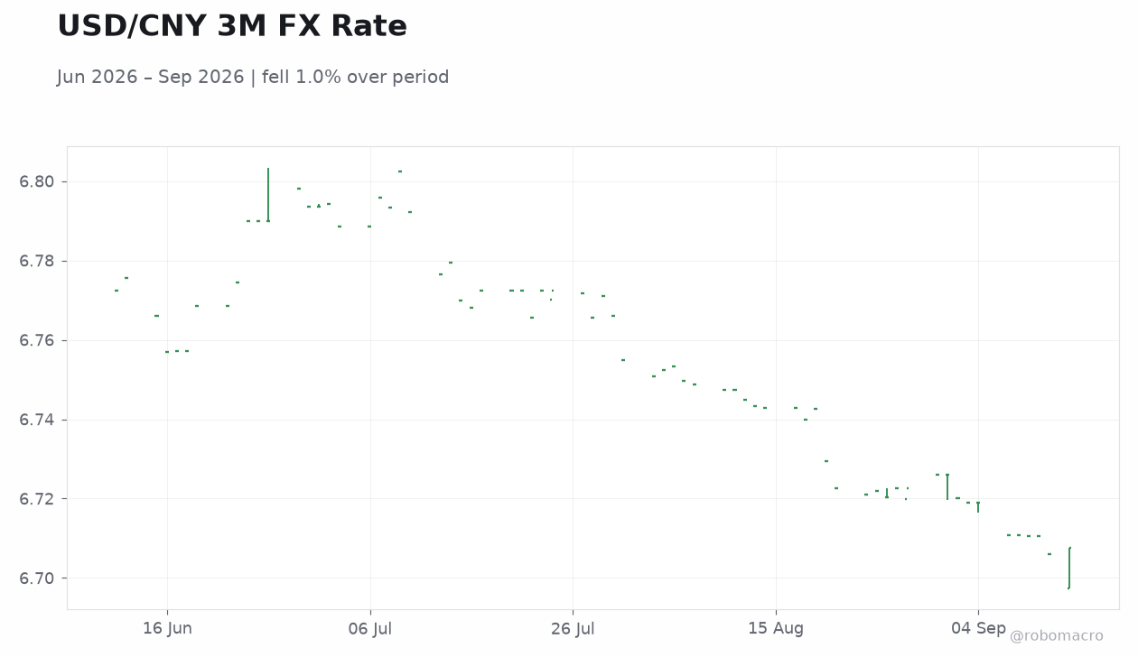 USD/CNY 3M FX Rate