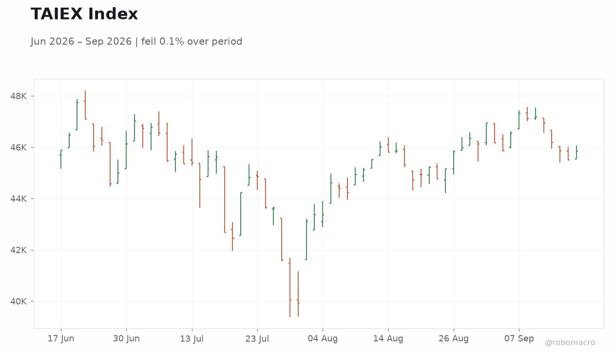 TAIEX Index