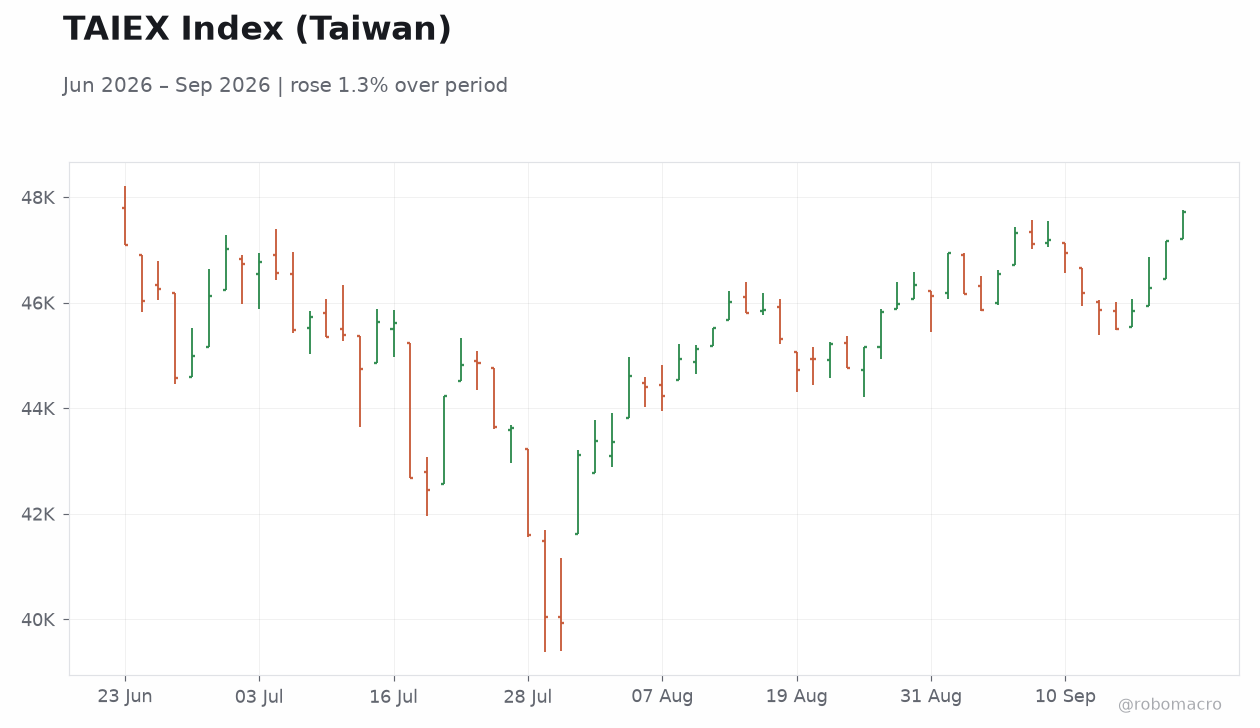 TAIEX Index (Taiwan)