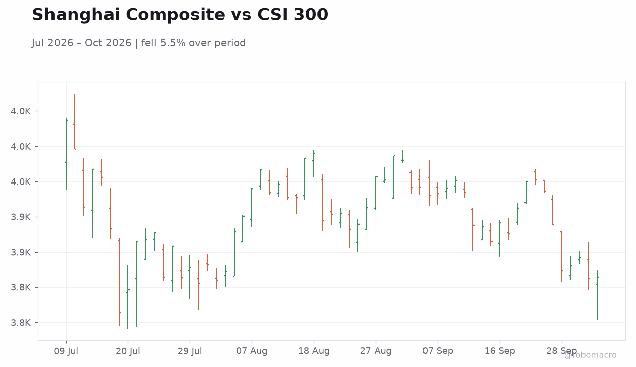 Shanghai Composite vs CSI 300