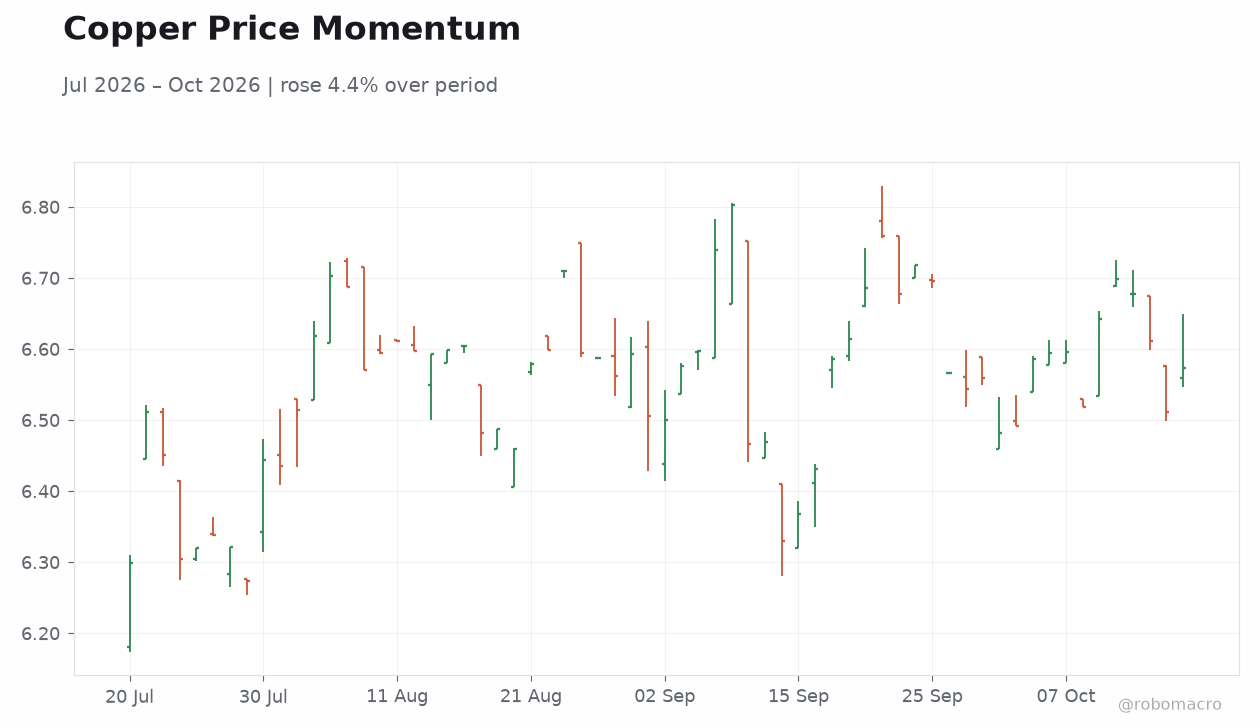 Copper Price Momentum