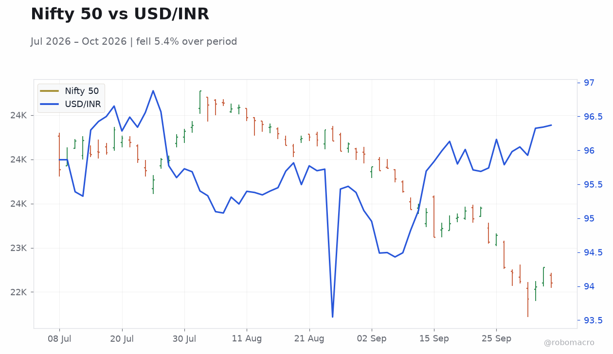 Nifty 50 vs USD/INR