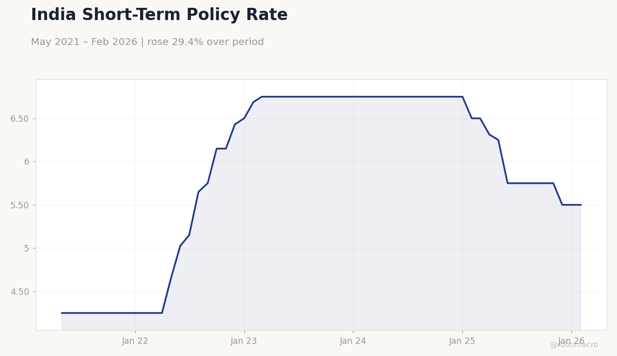 India Short-Term Policy Rate
